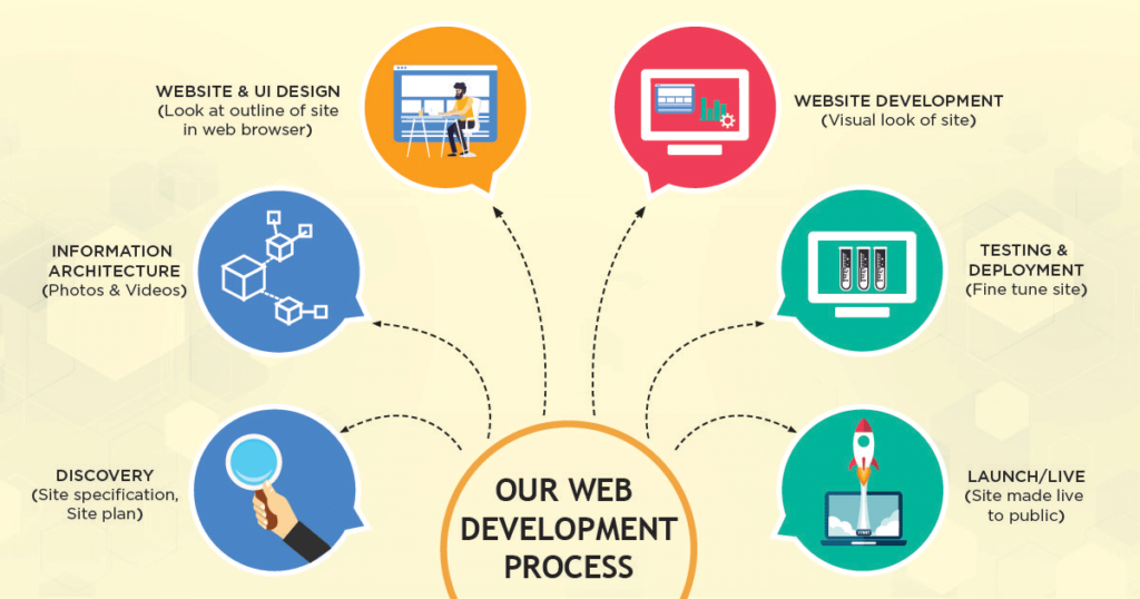 Website development agency in dehradun