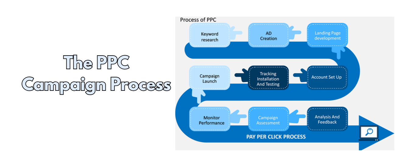 The PPC Campaign Process